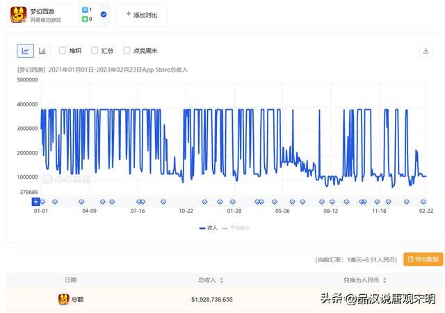 国内最赚钱的手游排行榜:原神400亿不过是第三位,王者荣耀突破千亿。