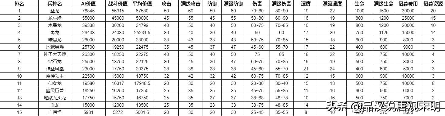 追寻奇迹中的15个最强兵种:圣龙继续称霸,但地位动摇?
