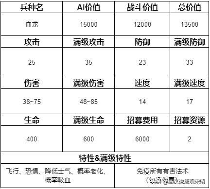 追寻奇迹中的15个最强兵种:圣龙继续称霸,但地位动摇?
