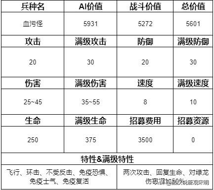 追寻奇迹中的15个最强兵种:圣龙继续称霸,但地位动摇?