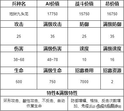 追寻奇迹中的15个最强兵种:圣龙继续称霸,但地位动摇?