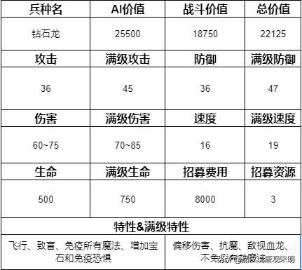 追寻奇迹中的15个最强兵种:圣龙继续称霸,但地位动摇?