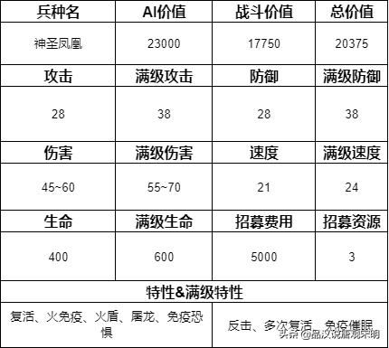 追寻奇迹中的15个最强兵种:圣龙继续称霸,但地位动摇?