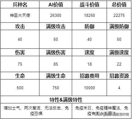 追寻奇迹中的15个最强兵种:圣龙继续称霸,但地位动摇?