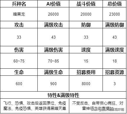 追寻奇迹中的15个最强兵种:圣龙继续称霸,但地位动摇?
