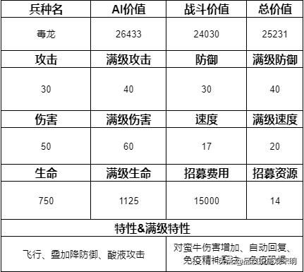 追寻奇迹中的15个最强兵种:圣龙继续称霸,但地位动摇?