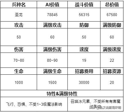 追寻奇迹中的15个最强兵种:圣龙继续称霸,但地位动摇?
