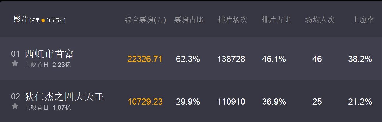 中国工业大片如何突破胜负已分的局面《西虹市首富》VS《狄仁杰》?