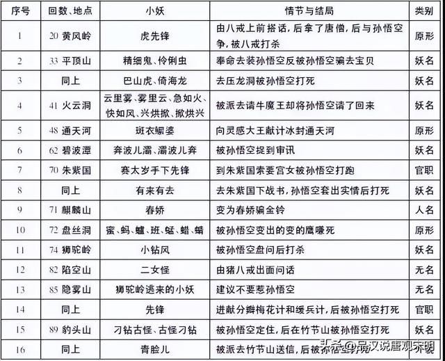 西游记妖王谱从小妖到孙悟空不敌的巅峰妖王