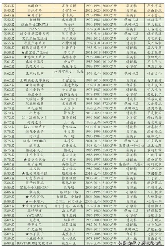 史上日漫销量五亿的海贼王第二:七龙珠永远的神