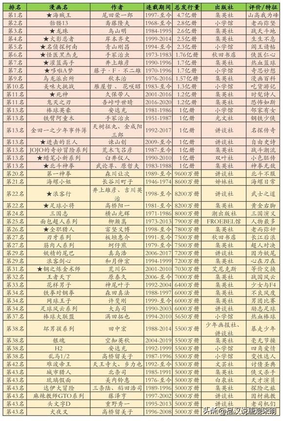 史上日漫销量五亿的海贼王第二:七龙珠永远的神