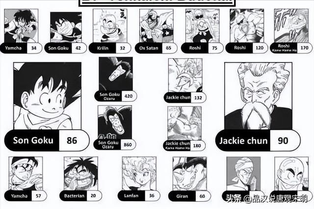 七龙珠中角色战力全面排行:从海龟到悟吉塔,你熟知多少人?