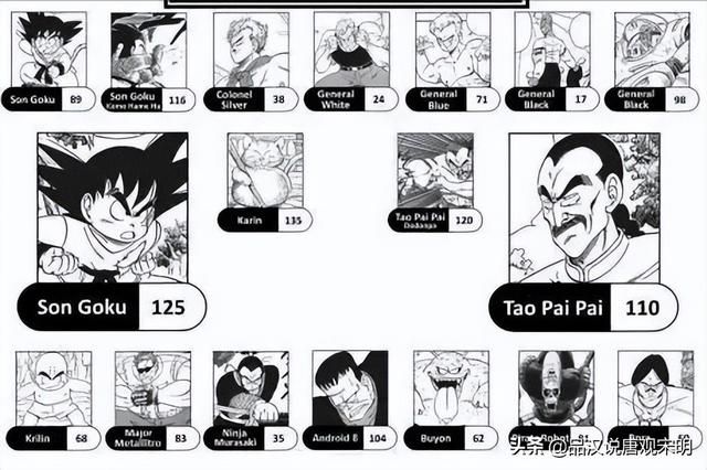 七龙珠中角色战力全面排行:从海龟到悟吉塔,你熟知多少人?