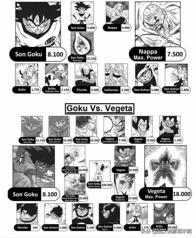 七龙珠中角色战力全面排行:从海龟到悟吉塔,你熟知多少人?