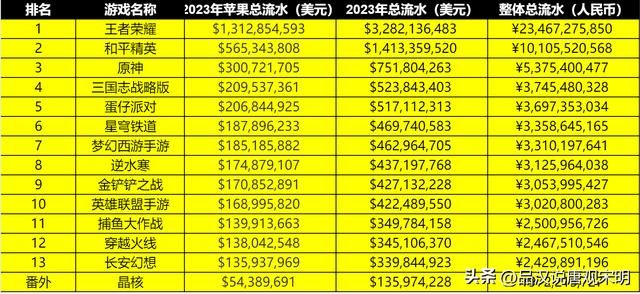 2023年价值最高的游戏有哪些？王者收入234亿，原神收入53亿，前十都超过30亿。