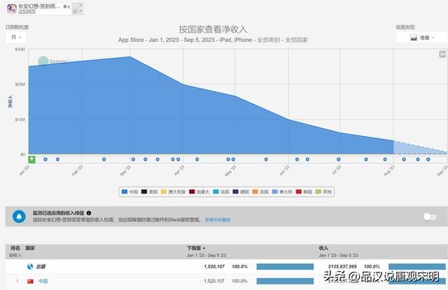 2023年价值最高的游戏有哪些？王者收入234亿，原神收入53亿，前十都超过30亿。