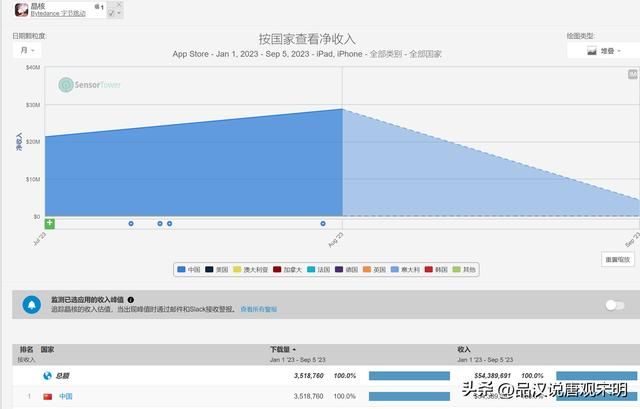 2023年价值最高的游戏有哪些？王者收入234亿，原神收入53亿，前十都超过30亿。
