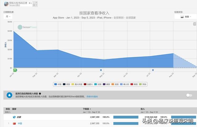 2023年价值最高的游戏有哪些？王者收入234亿，原神收入53亿，前十都超过30亿。