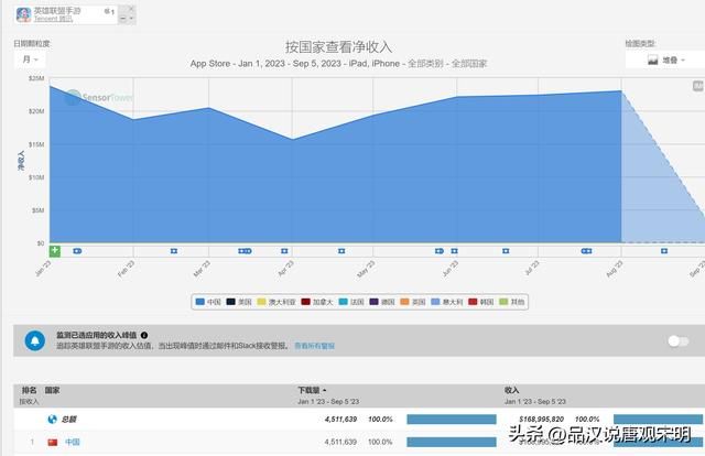 2023年价值最高的游戏有哪些？王者收入234亿，原神收入53亿，前十都超过30亿。