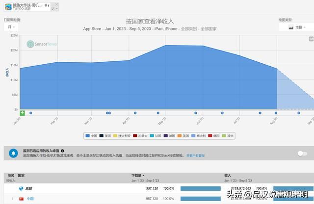 2023年价值最高的游戏有哪些？王者收入234亿，原神收入53亿，前十都超过30亿。