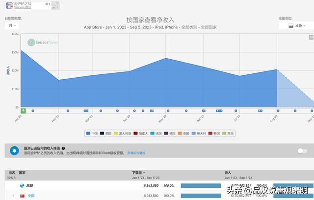 2023年价值最高的游戏有哪些？王者收入234亿，原神收入53亿，前十都超过30亿。