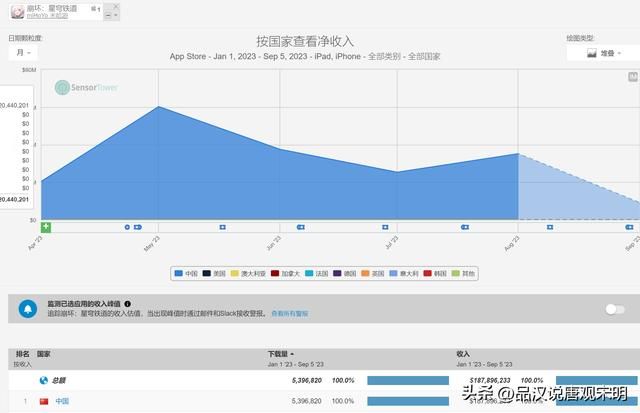 2023年价值最高的游戏有哪些？王者收入234亿，原神收入53亿，前十都超过30亿。