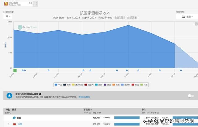 2023年价值最高的游戏有哪些？王者收入234亿，原神收入53亿，前十都超过30亿。