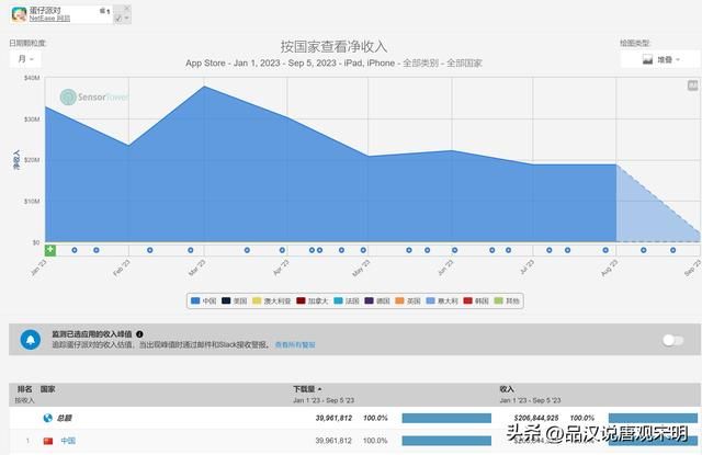 2023年价值最高的游戏有哪些？王者收入234亿，原神收入53亿，前十都超过30亿。