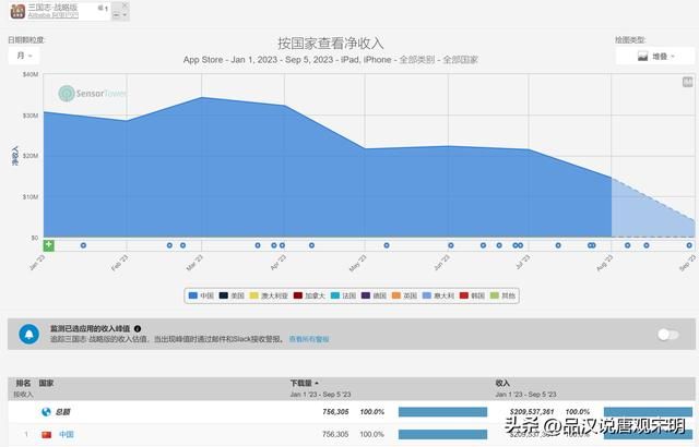 2023年价值最高的游戏有哪些？王者收入234亿，原神收入53亿，前十都超过30亿。