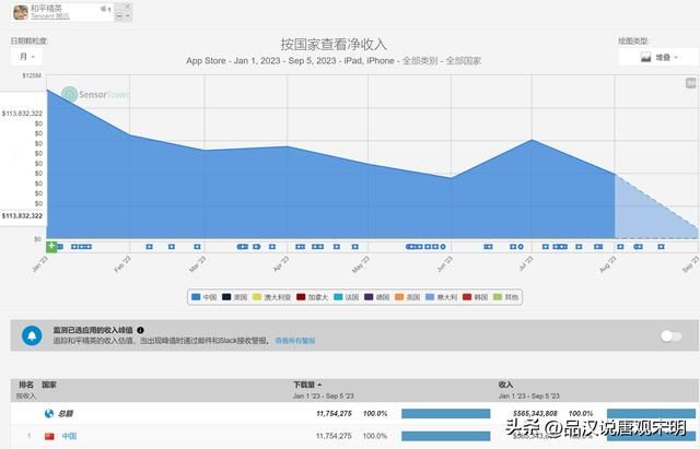 2023年价值最高的游戏有哪些？王者收入234亿，原神收入53亿，前十都超过30亿。