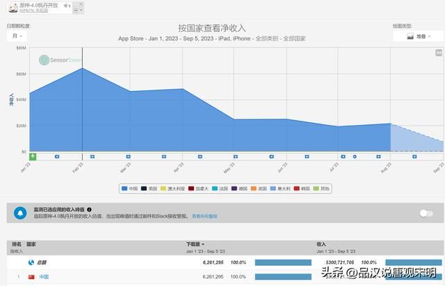 2023年价值最高的游戏有哪些？王者收入234亿，原神收入53亿，前十都超过30亿。