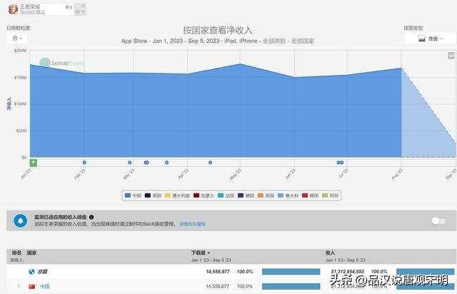 2023年价值最高的游戏有哪些？王者收入234亿，原神收入53亿，前十都超过30亿。