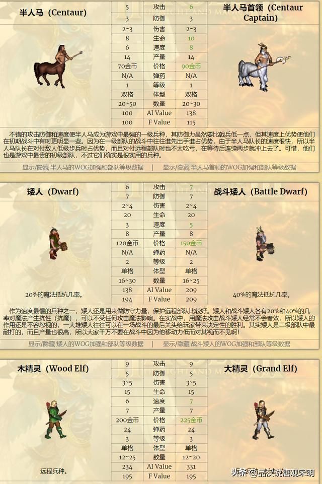 英雄无敌3九大种族谁最强？元素和城堡墓园僵尸霸榜！
