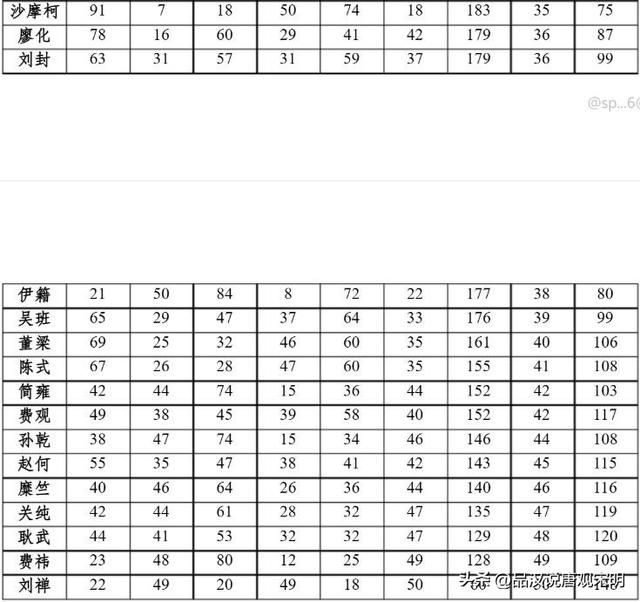 派谁上？三国志英杰传的终极15人人选！除了刘备，谁是你的最佳选择？