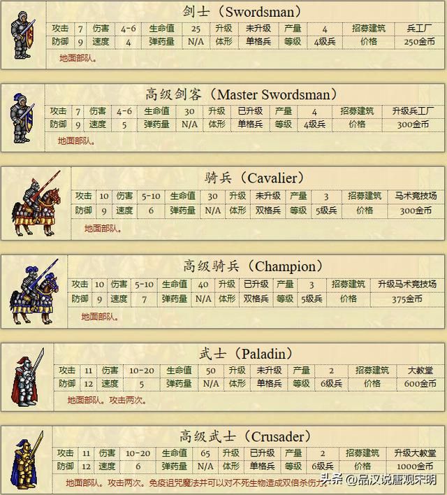 英雄无敌2全兵种解析:缺少大天使的骑士族是否无可匹敌?