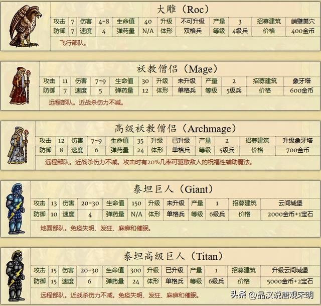 英雄无敌2全兵种解析:缺少大天使的骑士族是否无可匹敌?