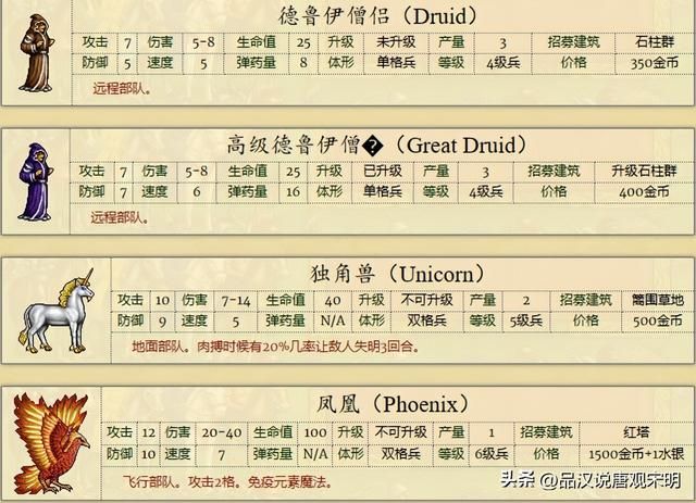 英雄无敌2全兵种解析:缺少大天使的骑士族是否无可匹敌?