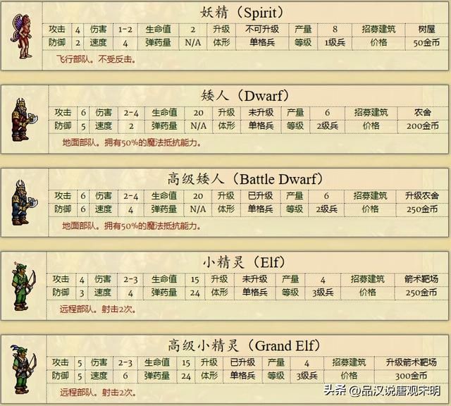 英雄无敌2全兵种解析:缺少大天使的骑士族是否无可匹敌?