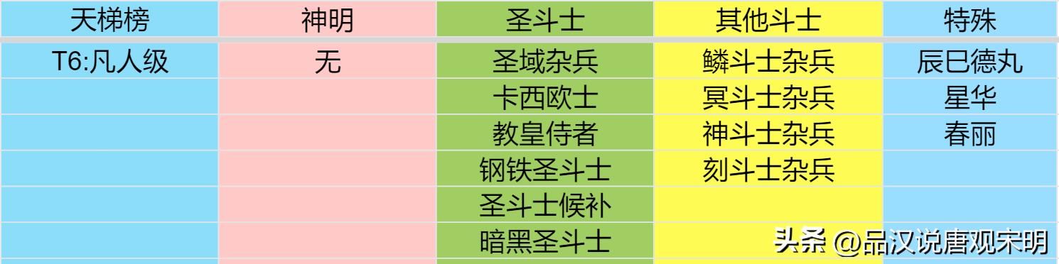 圣斗士终极排名:天梯最强角色是谁?