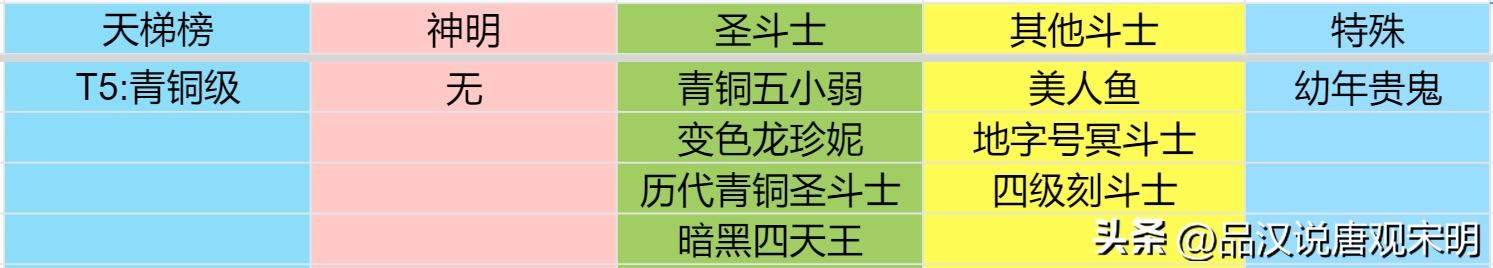 圣斗士终极排名:天梯最强角色是谁?