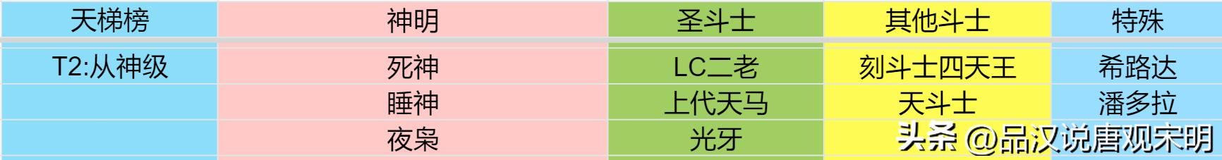 圣斗士终极排名:天梯最强角色是谁?