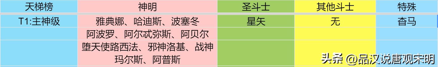 圣斗士终极排名:天梯最强角色是谁?