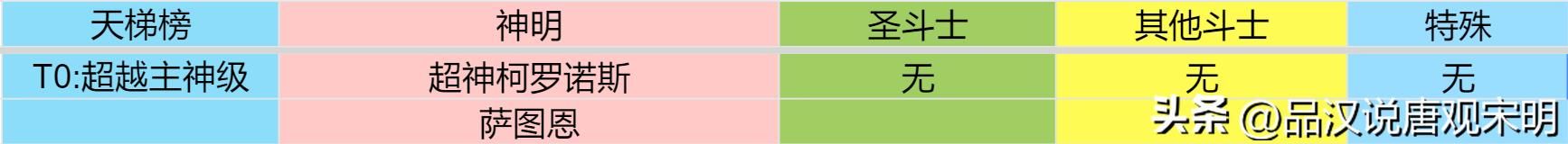 圣斗士终极排名:天梯最强角色是谁?