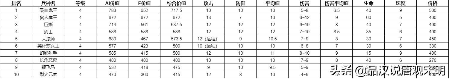 英雄无敌3 :哪个兵种最强?全78个兵种分析对比