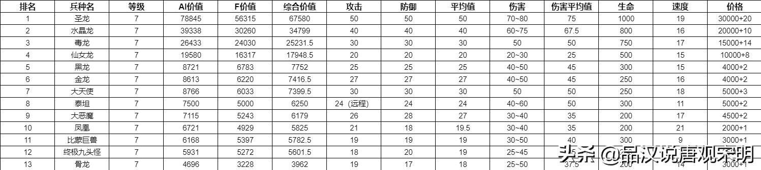 英雄无敌3 :哪个兵种最强?全78个兵种分析对比