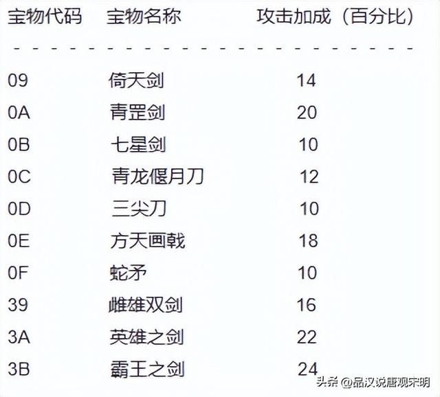 三国志英杰传宝物解析：谁是无敌武器的真正主宰