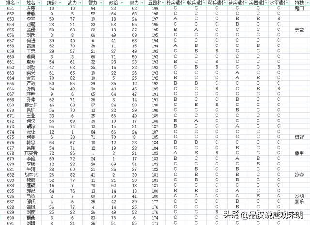 加上隐藏历史名将，如何评价三国志11的720位武将排名？