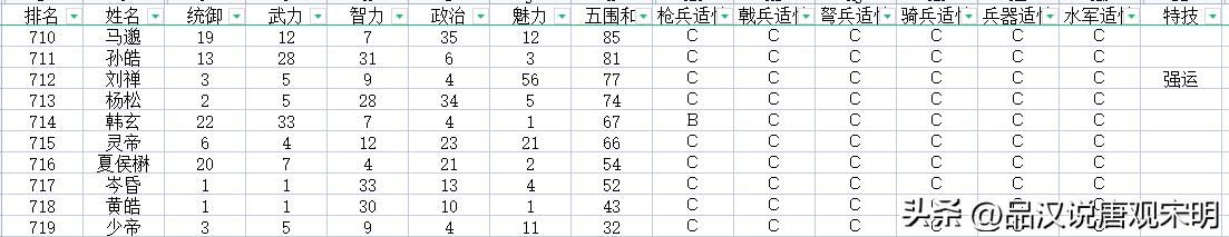 加上隐藏历史名将，如何评价三国志11的720位武将排名？
