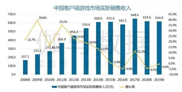WeGame平台第三方网游市场评估
