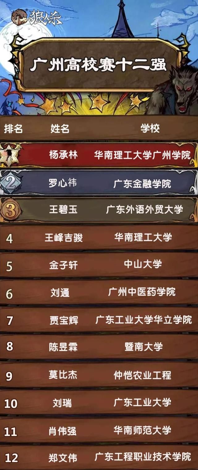 广州高校狼王争霸赛揭示双才之王的体验享受！